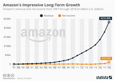 Amazons Beeindruckendes Langfristiges Wachstum Amazons Impressive