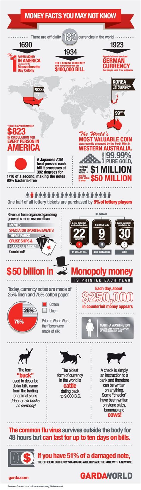 Interesting Money Facts Currency Facts Money