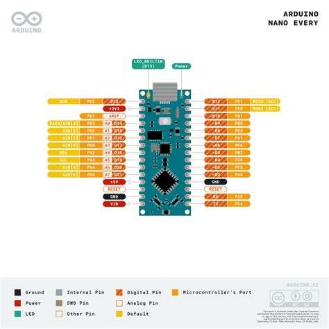 It offers the same connectivity and specs of the arduino uno board in a smaller form factor. Arduino Nano Every