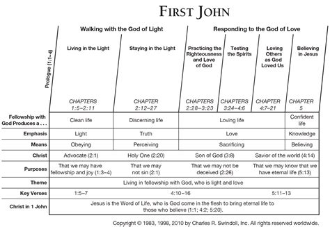 Book Of First John Overview Insight For Living Ministries