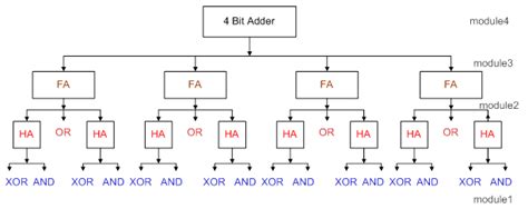 Asic System On Chip Vlsi Design Verilog Hdl Gate Level Modeling