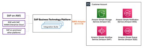Integrating Sap Systems With Aws Services Using Sap Business Technology