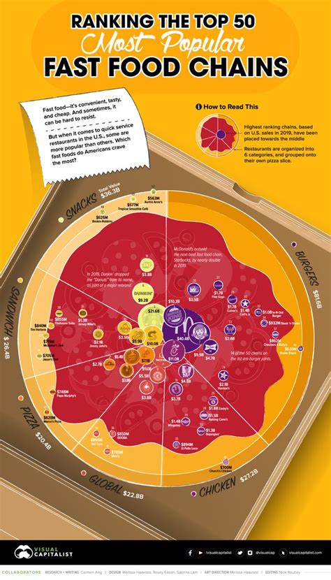 Infographic Of The Day The 50 Most Popular Fast Food Chains In America