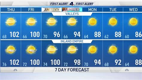 First Alert Weather Hot Triple Digit Temperatures Continue Nbc Los Angeles