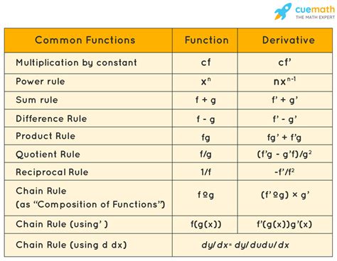 Derivative Calculator