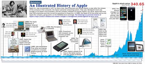 Timeline Of Apple Products Steve Jobs Steve Wozniak Apple Sale