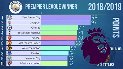 Top 10 Premier League Clubs From 1950 To 2019 Youtube