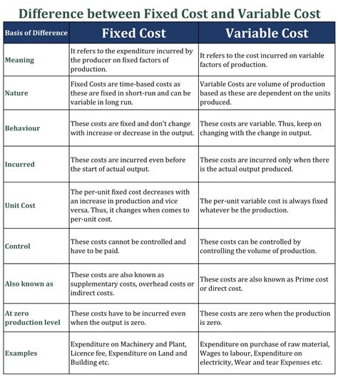 Difference Between Fixed Cost And Variable Cost Tutors Tips