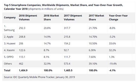 Idc Xiaomi Is Fourth Largest Smartphone Manufacturer In The World