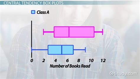Central Tendency Dot Plots Histograms And Box Plots Video And Lesson