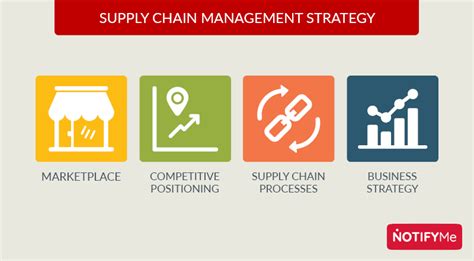 The Importance Of Supply Chain Management Strategy For An Organization