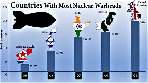 Countries With Most Nuclear Warheads Biggest Nuclear Weapon