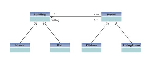 Uml Class Diagram Example Buildings And Rooms