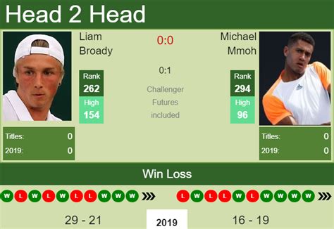 H H Prediction Liam Broady Vs Michael Mmoh Knoxville Challenger Odds