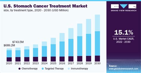 Stomach Cancer Treatment Market Size And Share Report 2030