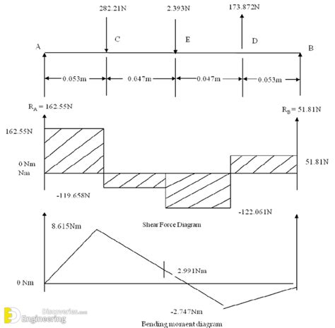 Brief Information About Shear Force And Bending Moment Diagrams