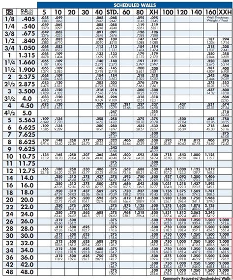 Carbon Steel Pipe Schedule Chart Best Picture Of Chart Anyimageorg