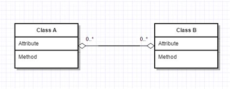 How To Represent Two Way Composition Between Two Classes In Uml Class Diagram Valuable Tech Notes