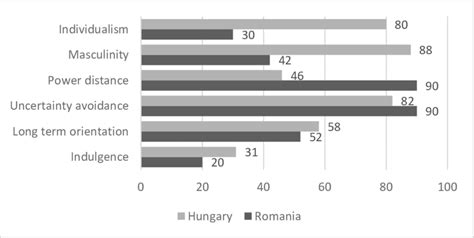 These cultural dimensions by hofstede were based on extensive research conducted through a decade. Hofstede's cultural dimensions for Romania and Hungary ...