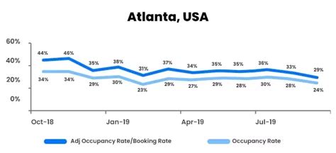Average Airbnb Occupancy Rates By City 2023 Alltherooms