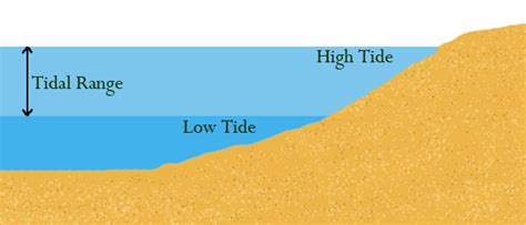 High tide or low tide chords highlighted show chords diagrams this song is an easy/fun song nice to do a little duet action and then get some action if you know what i mean. High School Earth Science/Ocean Movements - Wikibooks ...