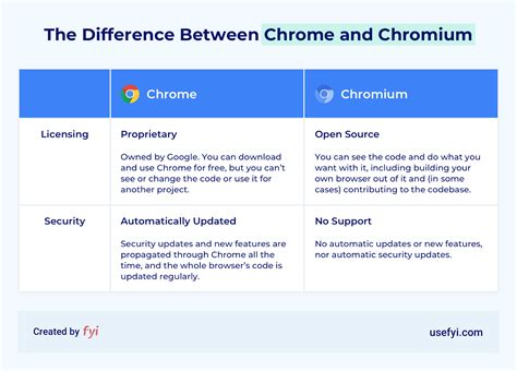 Here S The Difference Between Chromium Chrome Hot Sex Picture