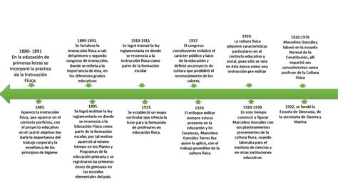 Calamo 1 Linea De Tiempo Historia De La Administracin