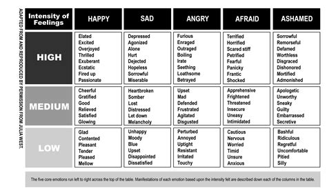 Intensity Of Emotions Feelings Chart Emotional Intelligence