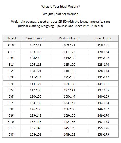 Ideal Body Weight Chart How Accurate Are They
