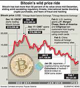 Bitcoin Daily News
