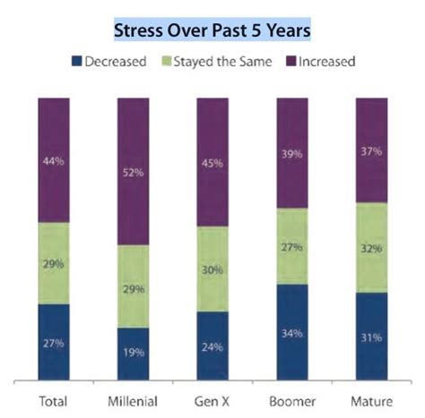 Millennials Have The Highest Stress Business Insider
