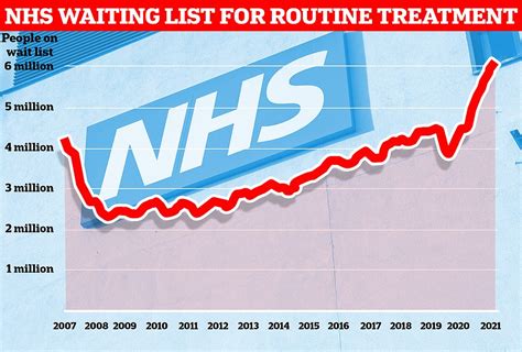 Nhs Waiting List For Routine Ops Reaches Another Record High Of 61m People Amid Warnings It