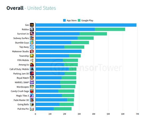 Sensor Tower Subway Surfers Was Most Downloaded Game In Q4 2022 But