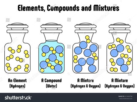 Different Between Elements Compounds Mixtures Example Stock