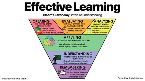 Effective Learning With Blooms Taxonomy Gitconnected