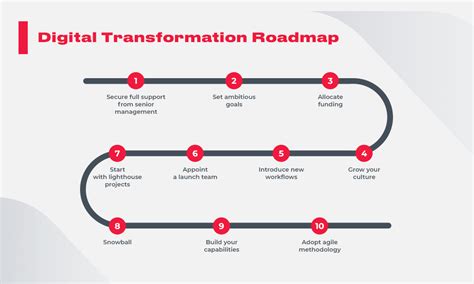 Digital Transformation RoadMap Template