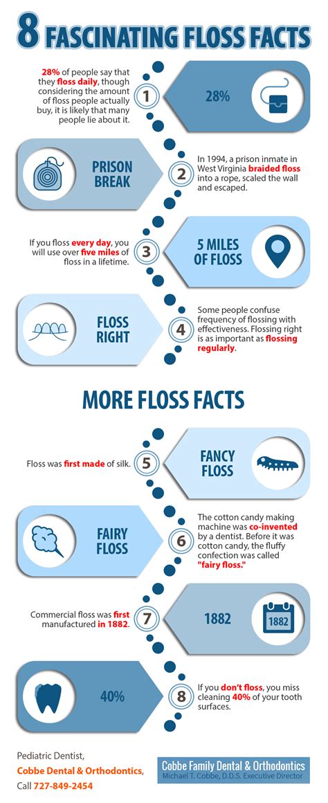 8 Fascinating Floss Facts Shared Info Graphics