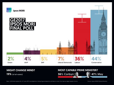Ipsos Final Election Poll 2017 Ipsos