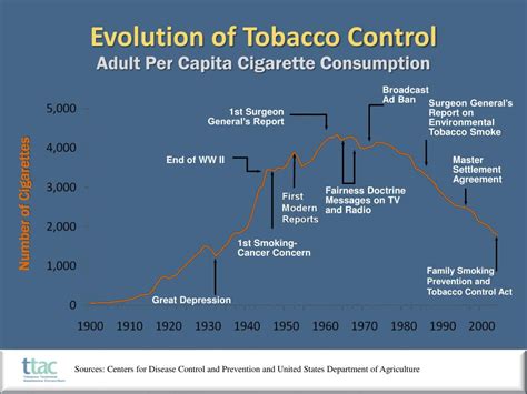 Ppt Evolution Of Tobacco Control Powerpoint Presentation Free Download Id 2407872