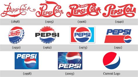 Visión Eme Evolución Del Logo De Pepsi