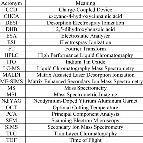 1 List Of Acronyms And Their Meanings As Used In This Chapter Download Table
