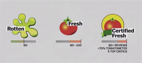 Rotten Tomatoes Ratings System — How Does Rotten Tomatoes Work