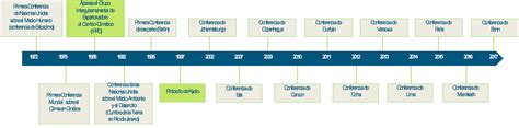 Linea Del Tiempo De Las Cumbres Internacionales Timeline Timetoast Images