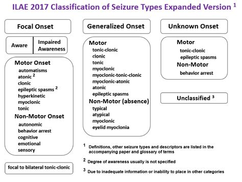 Expanded Seizure Classifications Types Of Seizures Seizures