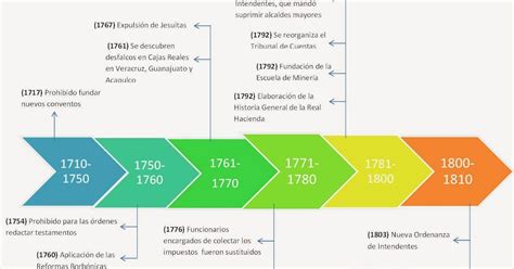 Historia Socio Política De México Egn La Época De Las Reformas