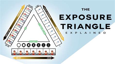 The Exposure Triangle How It Works And Why Its Useful