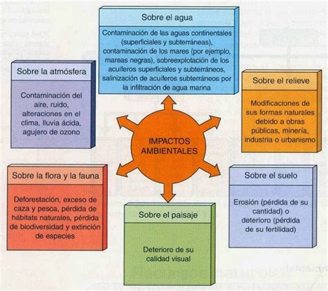 Ámbito Científico Tegnológico Bloque 2 Tema 5el Impacto Ambiental