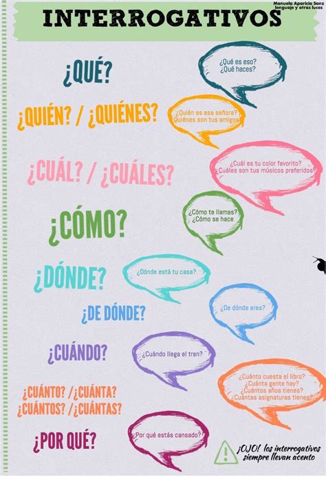 Interrogativos ¿qué ¿cuándo ¿cómo ¿dónde Spanish Grammar