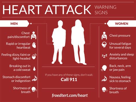Heart Attack Symptoms Men Vs Women Froedtert Hospital Milwaukee