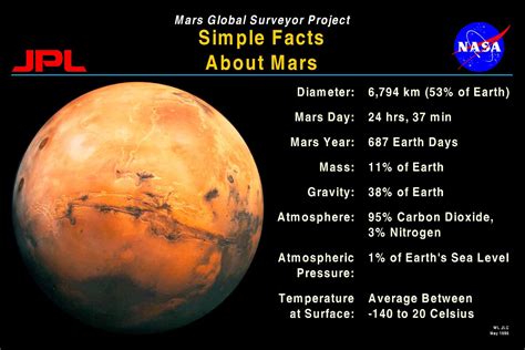 Pin By Emmie Whiting On Space Mars Facts Mars Information Mars Project